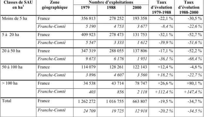 Tableau 1. Répartition et évolution du nombre d’exploitations agricoles en France et en  Franche-Comté en fonction de la taille de leur SAU (en 1979, 1988 et 2000) 