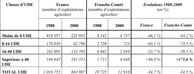 Tableau 2. Evolution du nombre d’exploitations agricoles en fonction de la dimension  économique de 1988 à 2000  France  (nombre d’exploitations  agricoles)  Franche-Comté  (nombre d’exploitations agricoles)  Evolutions 1988-2000 (en %) Classes d’UDE  1988