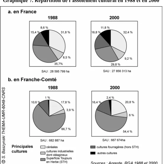 Graphique 7. Répartition de l’assolement cultural en 1988 et en 2000 
