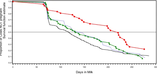 Figure 6 Survival curves for time to pregnancy up to 300 days after parturition in 468 cows  based on uterine status at 34 DIM and 48 DIM (EXAM1/EXAM2): CONT PVD-/PVD- cows  (n = 331) ( ), CONT PVD-/PVD+ cows (n = 36) (  ), CONT PVD+/PVD- (n 