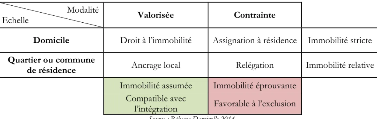 Tableau 7 : Enjeux de l'immobilité en fonction de la modalité et de l’échelle considérées