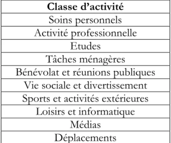 Tableau 9 :  Grille d’activités de référence pour les Enquêtes Emploi  du Temps 