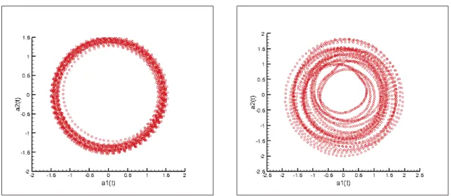 Figure 4.12 – Portrait de phase des coeﬃcients a 1 (t) et a 2 (t) POD - Cas α = 15 ◦ , α = 20 ◦ et R e =1000