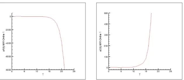 Figure 4.14 – Coeﬃcients a 1 (t) et a 2 (t) Mod` ele r´ eduit lin´ eaire - Cas α = 20 ◦ et R e =1000