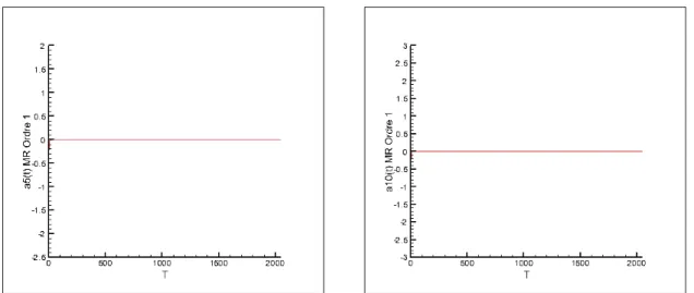 Figure 4.17 – Coeﬃcients a 5 (t) et a 10 (t) Mod` ele r´ eduit lin´ eaire - Cas α = 15 ◦ et R e =1000