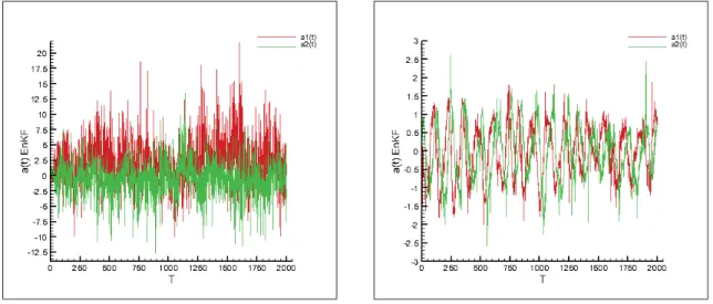 Figure 4.22 – Coeﬃcients a 1 (t) et a 2 (t) du ﬁltre EnKF avec N = 100 et N = 250 - -Mod` ele r´ eduit lin´ eaire