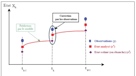 Figure 1.1 – Sch´ ematisation de l’approche s´ equentielle Tran (2009) et fournit alors une estimation optimale.