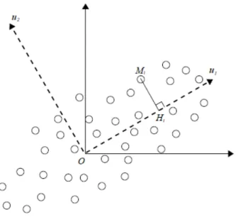 Figure 2.1 – Interpr´ etation g´ eom´ etrique de l’Analyse en Composantes Principales (issue de Bergmann (2004)).