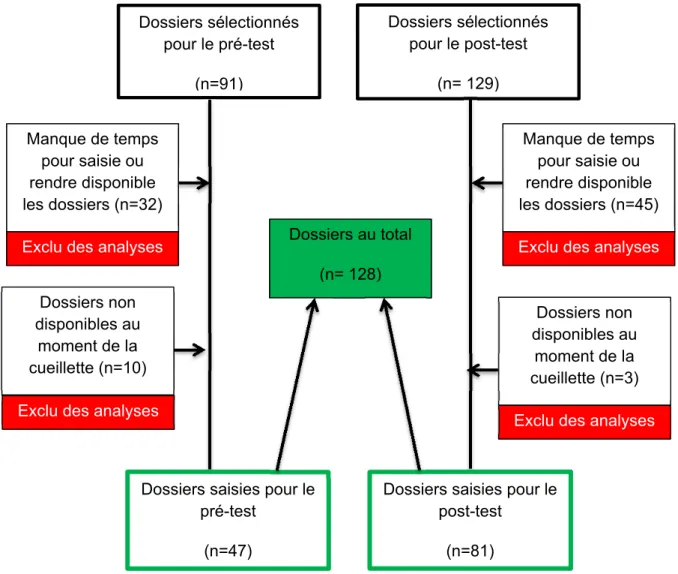 Figure 4.  Visualisation des dossiers inclus et exclus  