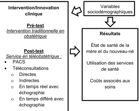 Figure 5.    Cadre d’analyse du problème à l’étude 