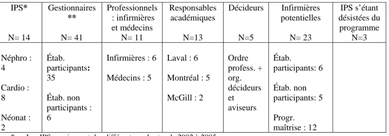 Tableau 1 : Participants à l’étude 