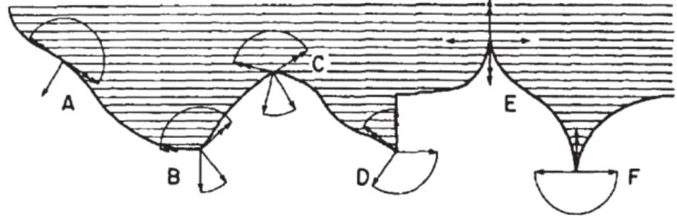 Figure 5.1  Flèches doubles : Cône tangent &amp; Flèches simples : Cône normal.