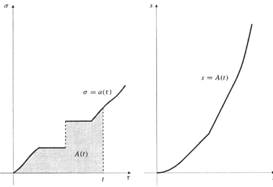 Figure 2.1  Le graphe de σ = a(τ) et celui de la N -fonction s = A(t) .