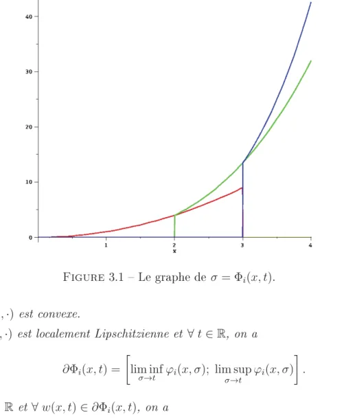 Figure 3.1  Le graphe de σ = Φ i (x, t) . (b) Φ i (x, · ) est convexe.