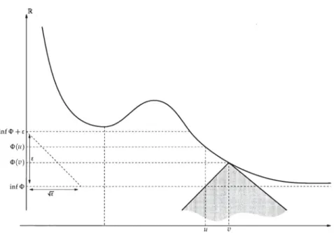 Figure 4.1  Principe ε -variationnel d'Ekeland.