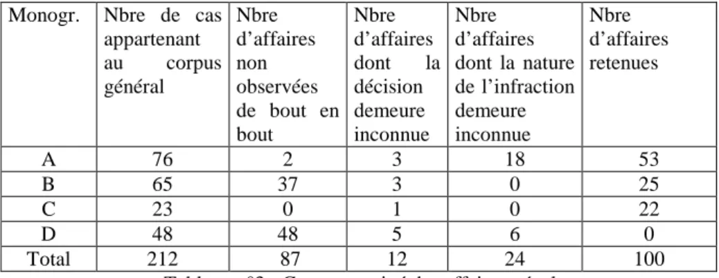 Tableau n°3.- Corpus corrigé des affaires pénales 