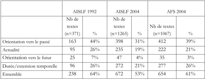 Tableau 5 : Distribution des marqueurs temporels 