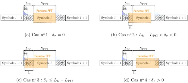 Figure 3.1 – Les quatre cas de synchronisation temporelle : seul les cas n o 1 et n o 2 permettent une synchronisation correcte