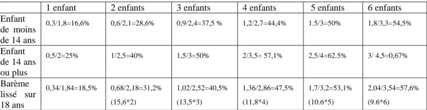 Tableau 1 : valeur du coût relatif du ou des enfants du ménage (distinction entre - et + de 14  ans) 