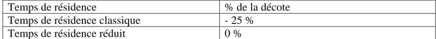 Tableau 2 : Pourcentage de décote en fonction du temps passé chez le parent avec lequel  l’enfant ne réside pas habituellement 