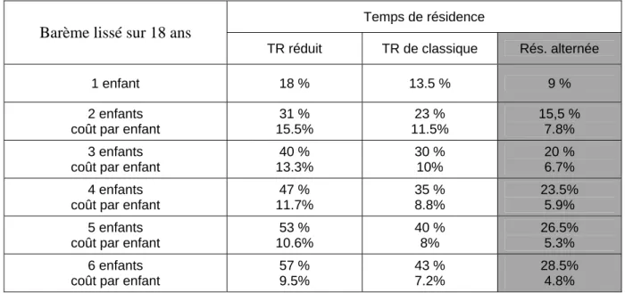 Tableau 3 : valeur du coût relatif du ou des enfants compte tenu du temps de résidence 