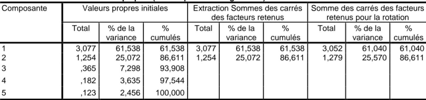 Tableau N°7 : Indice KMO et test de Bartlett (tech d’enseignement)  Mesure de précision de l'échantillonnage de 