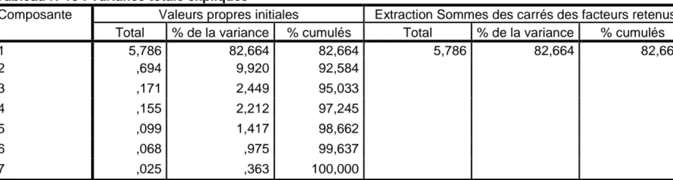 Tableau N°14 : Indice KMO et test de Bartlett (EDD)  Mesure de précision de l'échantillonnage de 