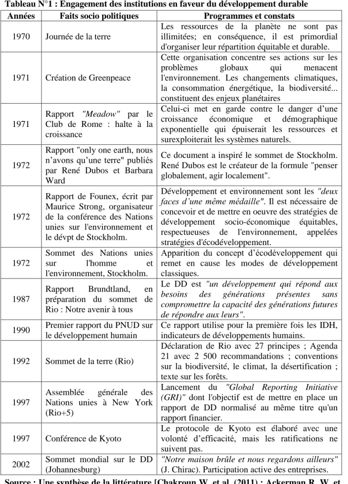 Tableau N°1 : Engagement des institutions en faveur du développement durable  Années  Faits socio politiques  Programmes et constats 