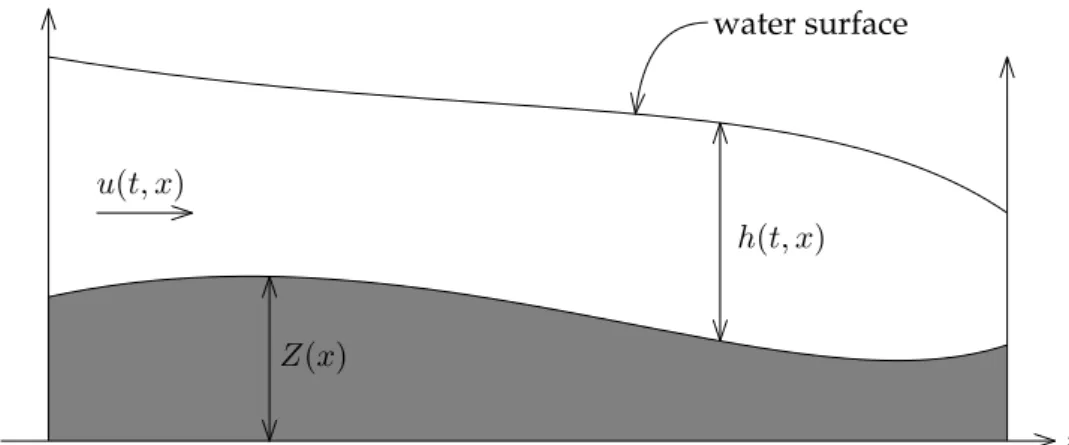 Figure 1.1 – The 1D shallow-water equations with a non-flat bottom. The gray area is the topography.