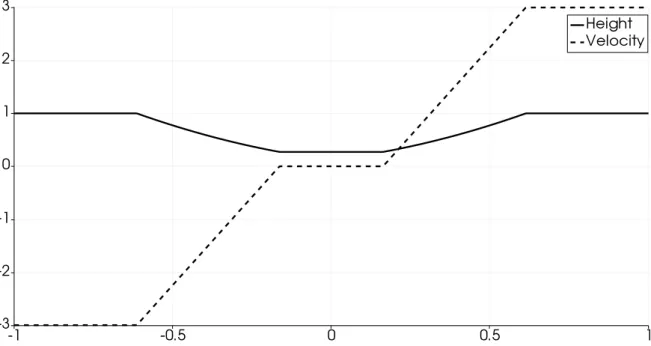 Figure 1.5 – Exact solution (1.24) of the Riemann problem (1.16) – (1.23) at time t = 0.1s