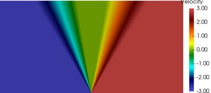 Figure 1.7 – Exact solution (1.24) of the dam-break problem (1.16) – (1.23). Representation of the velocity in two space dimensions, in the (x, t)-plane for t ∈ [0, 0.1] and x ∈ [ − 1, 1].