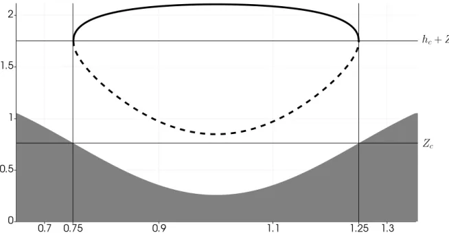 Figure 1.18 – Solutions h(x) of (1.47) (where they exist). Full line: subcritical solution