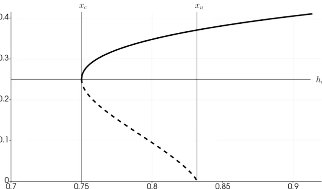 Figure 1.21 – Solutions h(x) of (1.58) (where they exist). Full line: subcritical solution