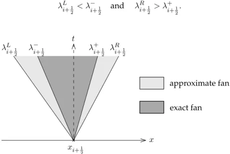 Figure 2.5 – Wave fans of the exact and approximate Riemann solvers.