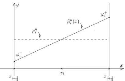 Figure 2.9 – Reconstruction within the cell c i . The constant state ϕ n i (dashed line) is recon- recon-structed as the linear function ϕ b n i (x) (solid line)