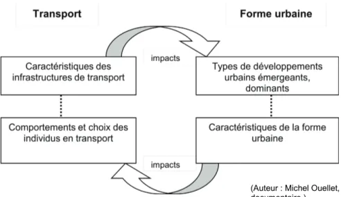 Figure 2-1 : Relation « en boucle » entre les transports et la forme urbaine 