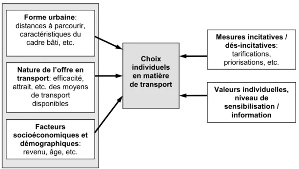 Figure 2-2 : Quelques grands types de facteurs déterminant les choix individuels en  transport 