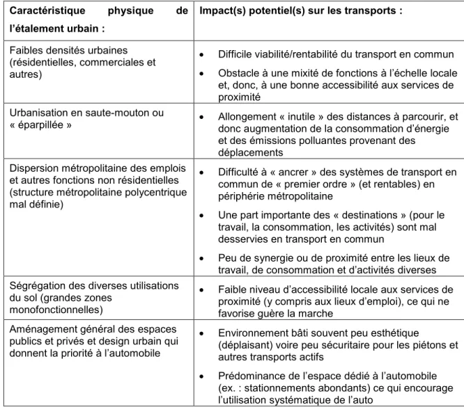 Tableau 2-1 : Impacts potentiels des caractéristiques physiques de l’étalement urbain sur  les transports 