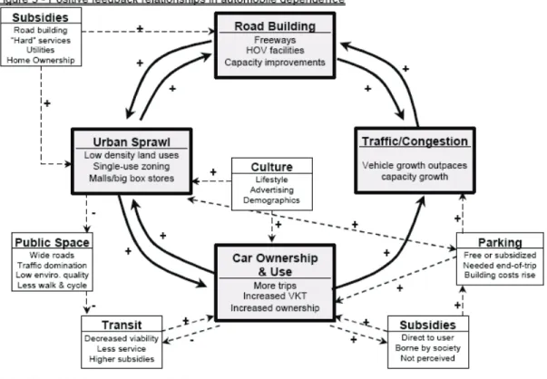 Figure 2-4 : Les multiples facteurs de la dépendance automobile 