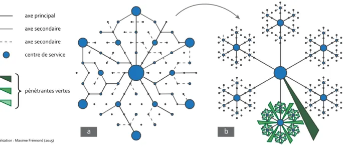 Figure  1.11 •  Représentation  de  la  théorie  des  lieux  centraux  et  de  son  adaptation  au  modèle fractal d’urbanisation