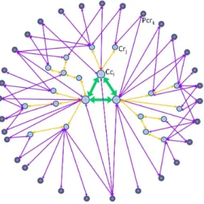 Figure 3.2 – Exemple de structure bas´ee sur trois niveaux de subsomption.