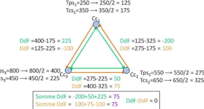 Figure 4.9 – V´erification de la loi des mailles de Kirchhoff sur le circuit unique GC (Cc, aCc).