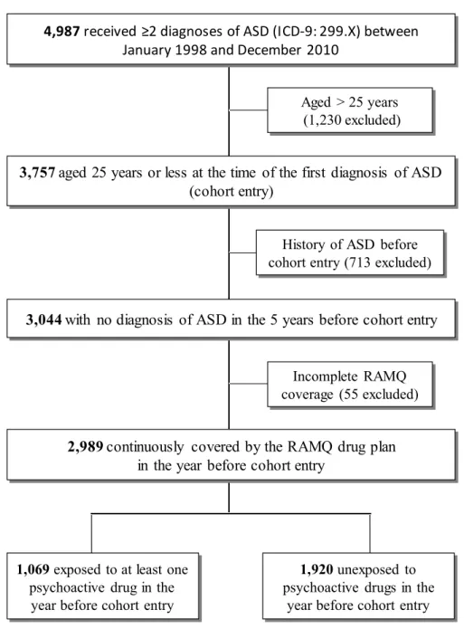 Figure 1. Flowchart of sample selection for the analysis of psychoactive medication use in incident cases of autism spectrum disorder (ASD) among individuals covered by the RAMQ public drug insurance plan.