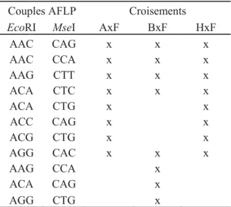 Tableau 5 : Couples AFLP utilisé Coup EcoR AAC AAC AAG ACA ACA ACC ACG AGG AAG ACA AGG