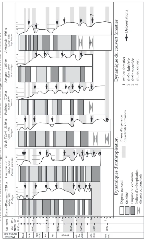 Fig. 1 – Dynamiques rythmiques de l’anthropisation sur le versant nord des Pyrénées (d’après Galop 2001)