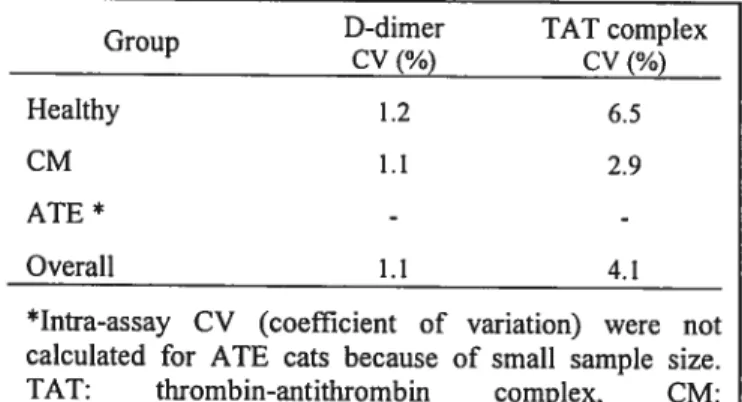 Table I - Intra-assay coefficients of variation (CV) for D-dimer and TAT complex assays.