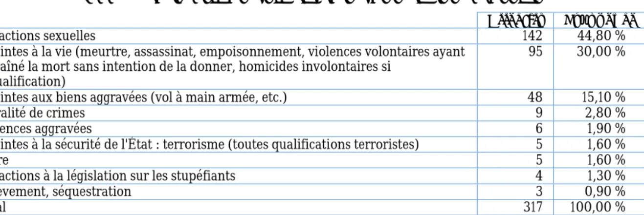 Tab. 2 - Infractions principales pour chaque dossier 