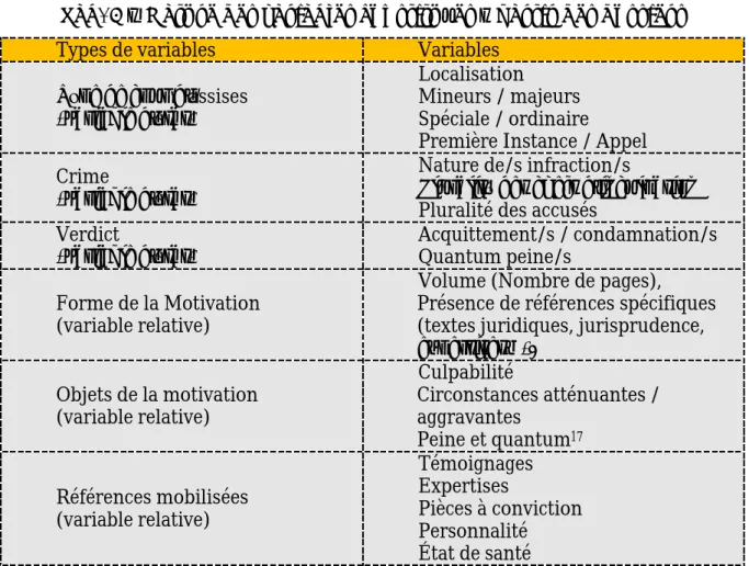 Tab. 3 – Nature des variables constituées à partir des dossiers 