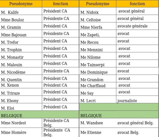 Tab. 5 – Liste des entretiens exploités par analyse de contenu 
