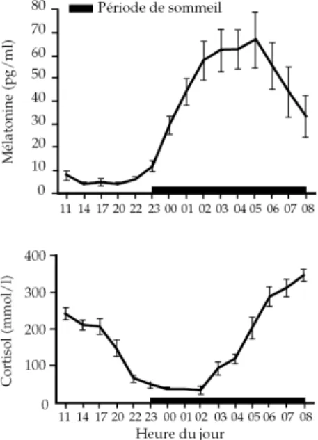 Fig.  1    Variations  circadiennes  des  concentrations  plasmatiques  de  la  mélatonine et du cortisol (d’après Touitou et al., 1984 ; in INSERM, expertise  collective, 2001)